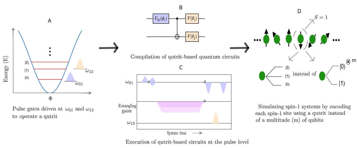 AKLT qutrit simulation overview