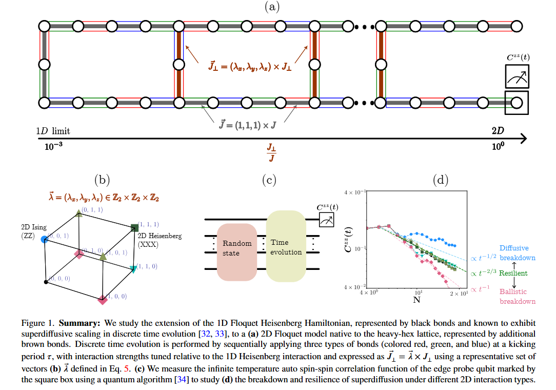 Superdiffusion breakdown simulation overview